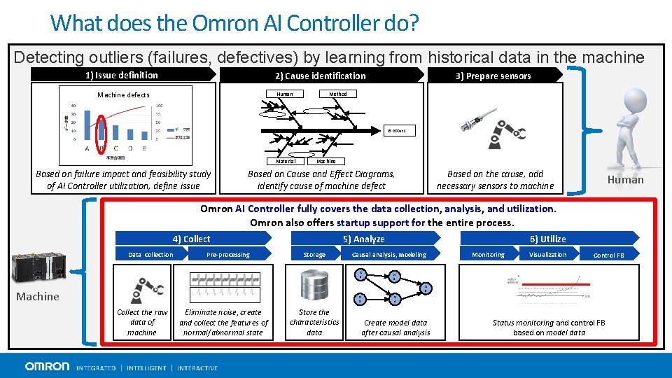 What does the Omron AI Controller do? Detecting outliers (failures, defectives) by learning from