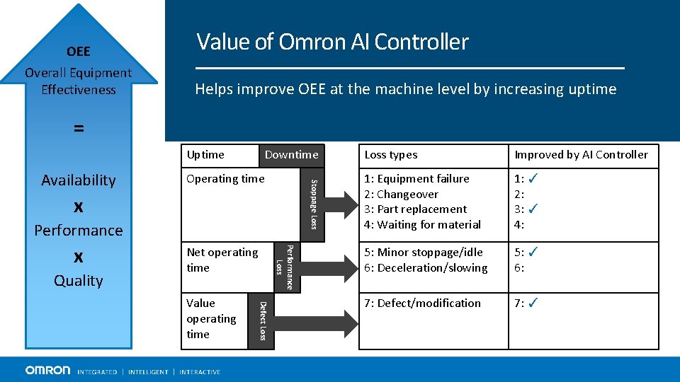 OEE Overall Equipment Effectiveness Value of Omron AI Controller Helps improve OEE at the