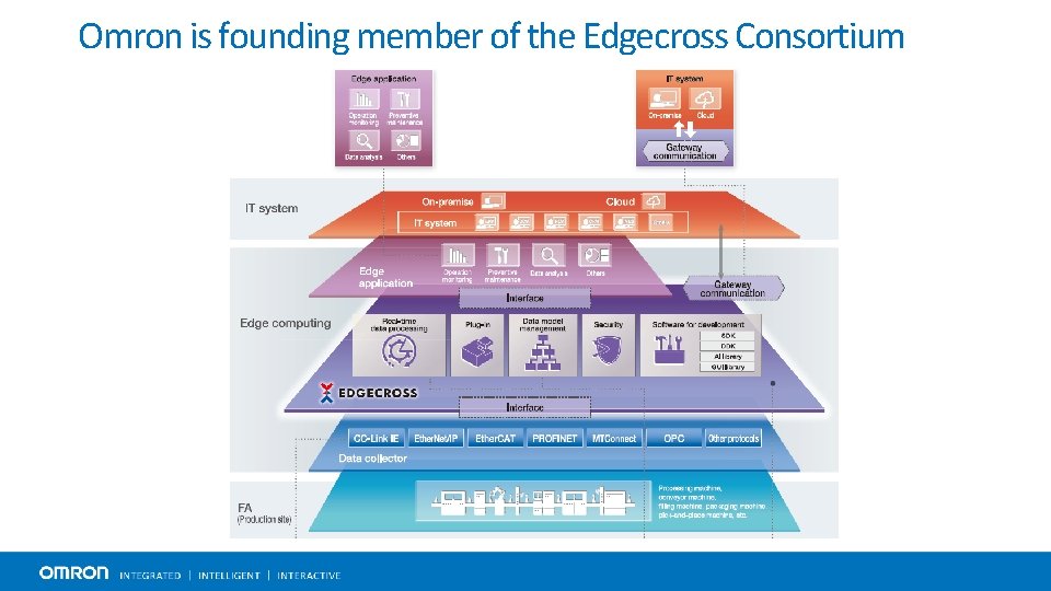 Omron is founding member of the Edgecross Consortium 