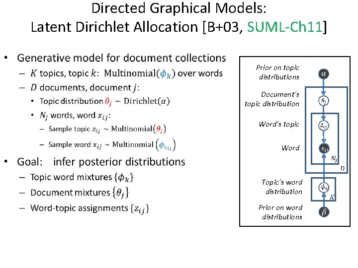 Directed Graphical Models: Latent Dirichlet Allocation [B+03, SUML-Ch 11] • Prior on topic distributions