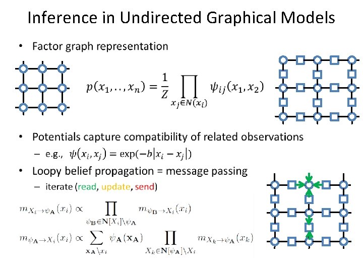 Inference in Undirected Graphical Models • 