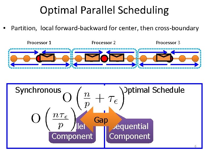 Optimal Parallel Scheduling • Partition, local forward-backward for center, then cross-boundary Processor 1 Processor