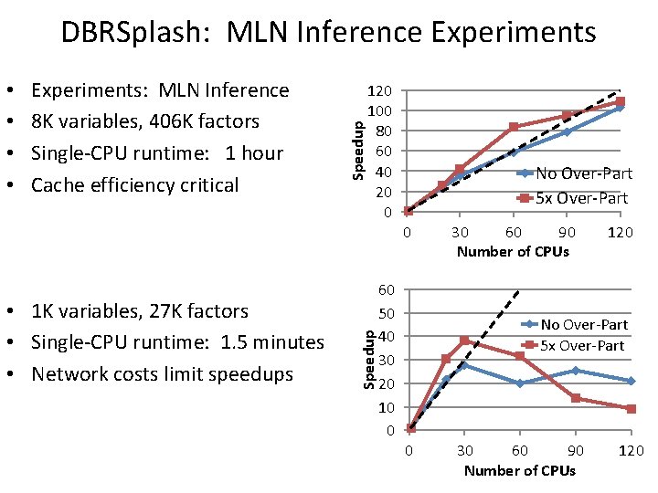 Experiments: MLN Inference 8 K variables, 406 K factors Single-CPU runtime: 1 hour Cache