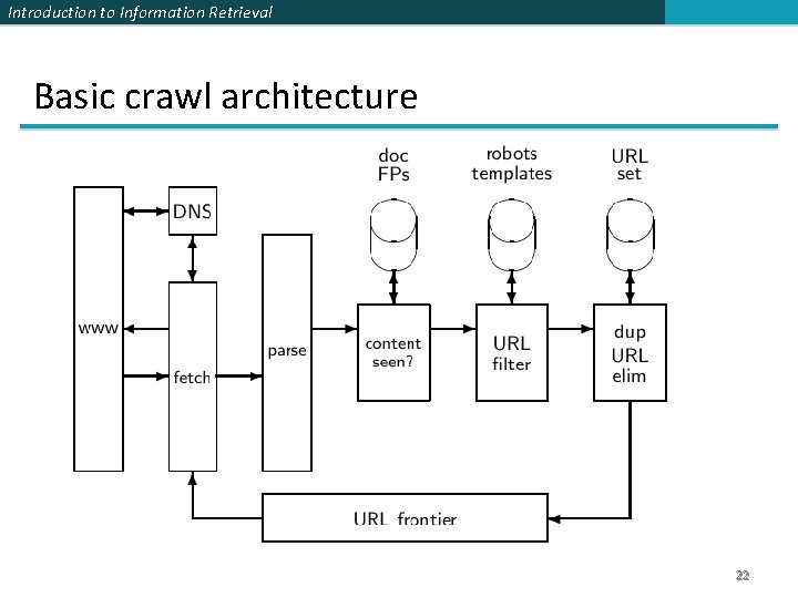 Introduction to Information Retrieval Basic crawl architecture 22 