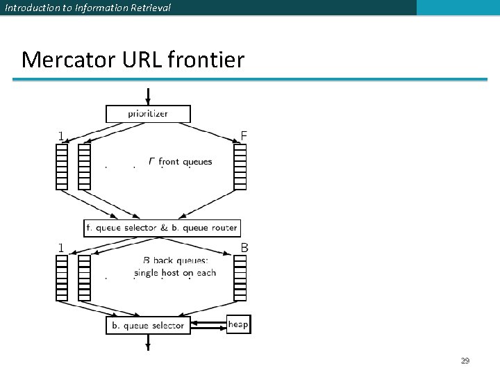 Introduction to Information Retrieval Mercator URL frontier 29 