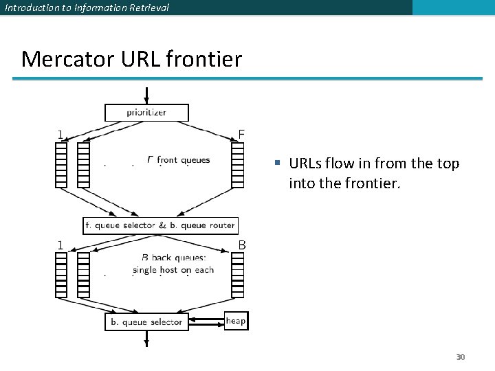 Introduction to Information Retrieval Mercator URL frontier § URLs flow in from the top