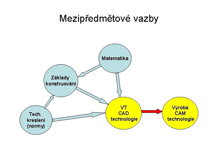 Mezipředmětové vazby Matematika Základy konstruování Tech. kreslení (normy) VT CAD technologie Výroba CAM technologie