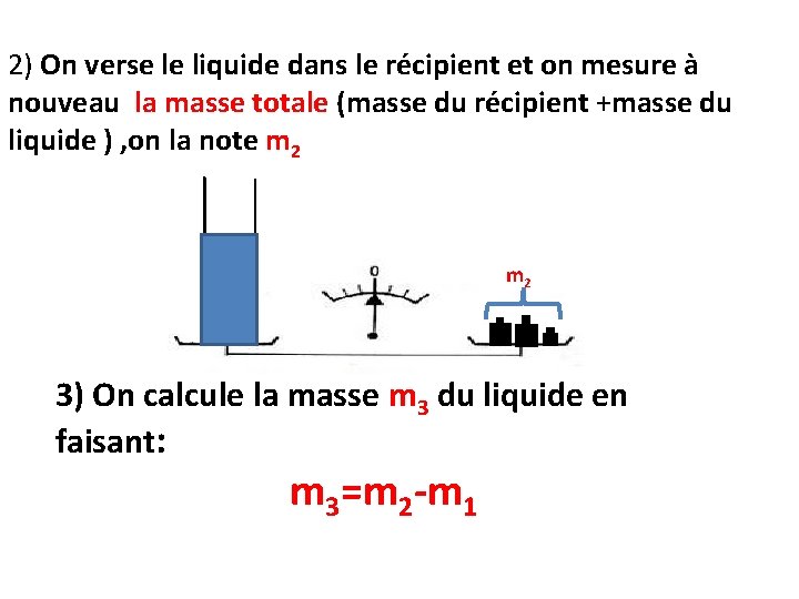 2) On verse le liquide dans le récipient et on mesure à nouveau la