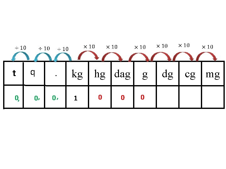  t 0, q 0, . kg 0, 1 hg dag 0 0 g