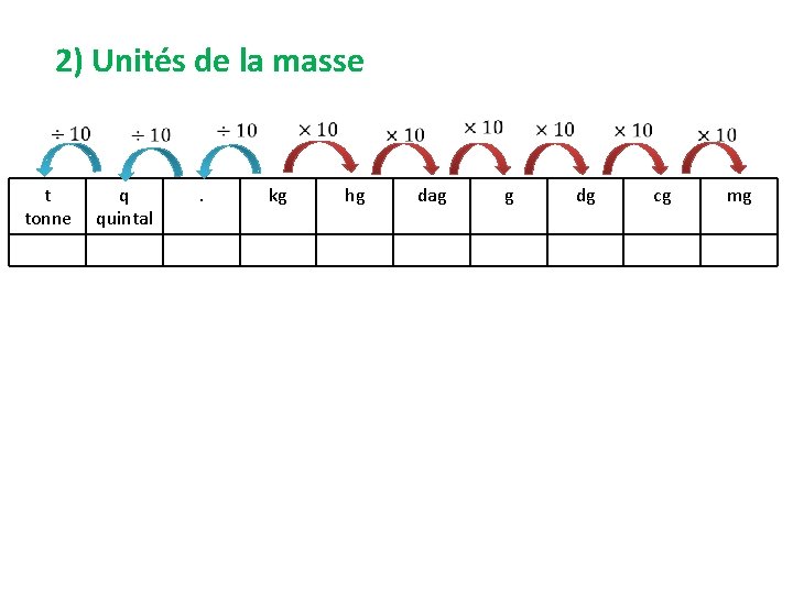 2) Unités de la masse t tonne q quintal . kg hg dag g