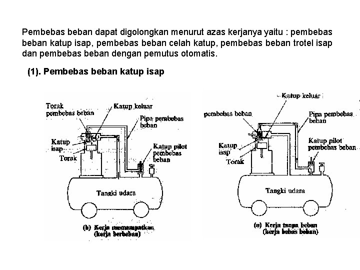 Pembebas beban dapat digolongkan menurut azas kerjanya yaitu : pembebas beban katup isap, pembebas