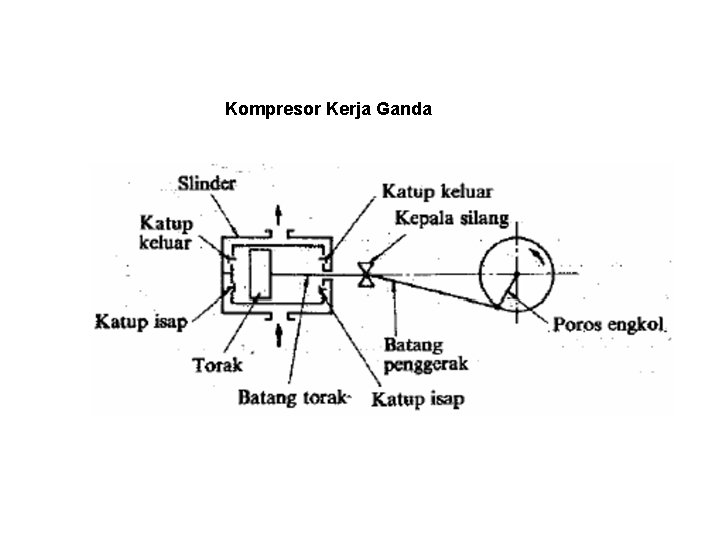 Kompresor Kerja Ganda 