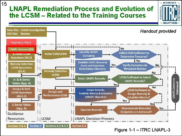 15 LNAPL Remediation Process and Evolution of the LCSM – Related to the Training