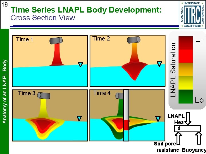19 Time Series LNAPL Body Development: Cross Section View Time 3 Time 2 Time