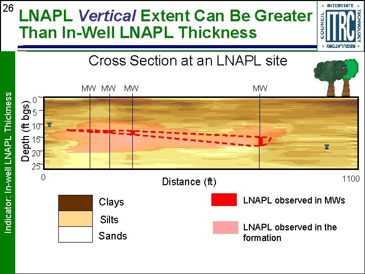 26 LNAPL Vertical Extent Can Be Greater Than In-Well LNAPL Thickness MW MW Depth