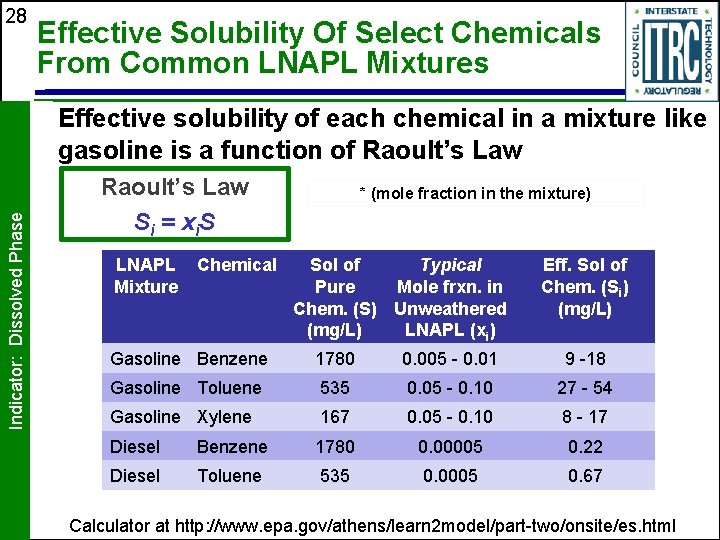 28 Effective Solubility Of Select Chemicals From Common LNAPL Mixtures Indicator: Dissolved Phase Effective