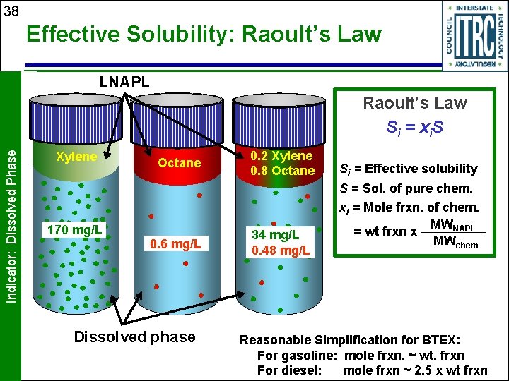 38 Effective Solubility: Raoult’s Law LNAPL Indicator: Dissolved Phase Raoult’s Law S i =