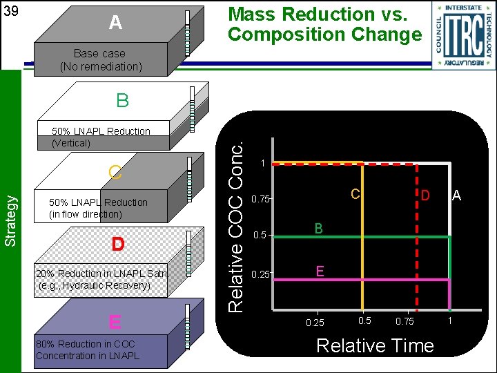 39 A Mass Reduction vs. Composition Change Base case (No remediation) 50% LNAPL Reduction