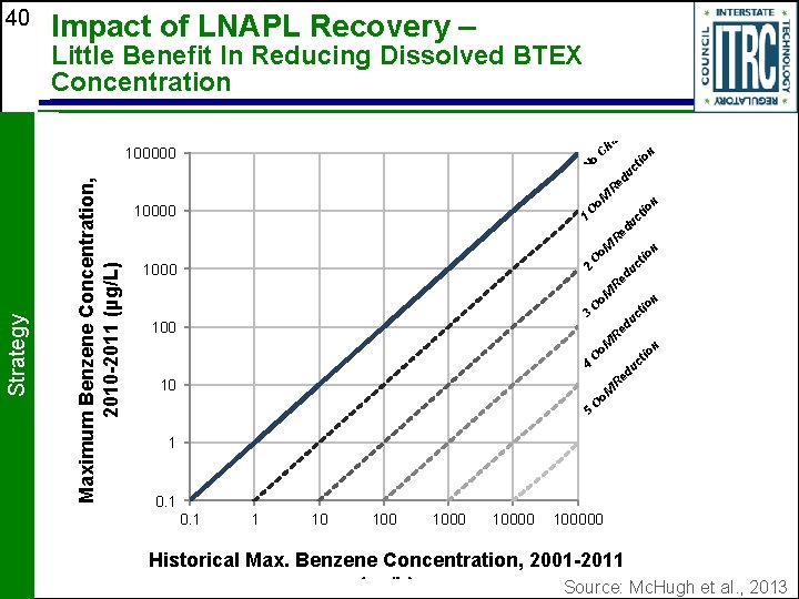 40 Impact of LNAPL Recovery – Little Benefit In Reducing Dissolved BTEX Concentration e