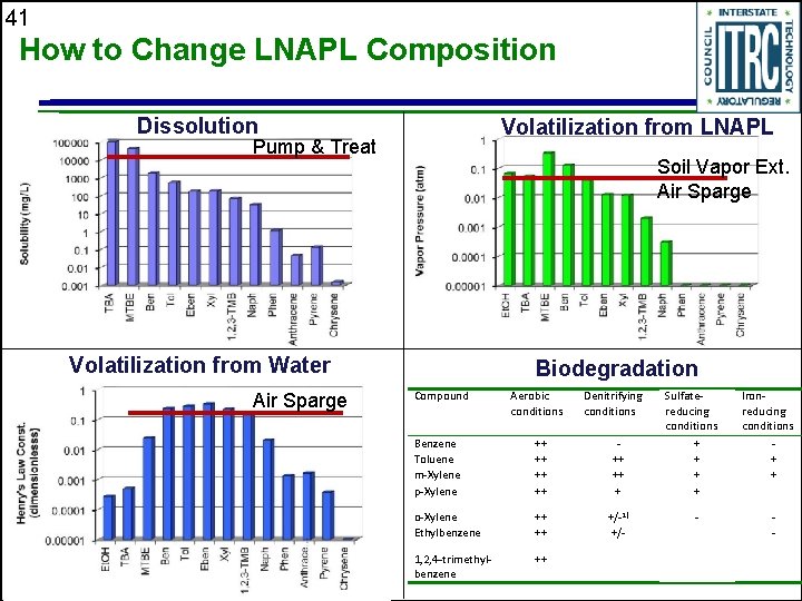 41 How to Change LNAPL Composition Dissolution Volatilization from LNAPL Pump & Treat Soil