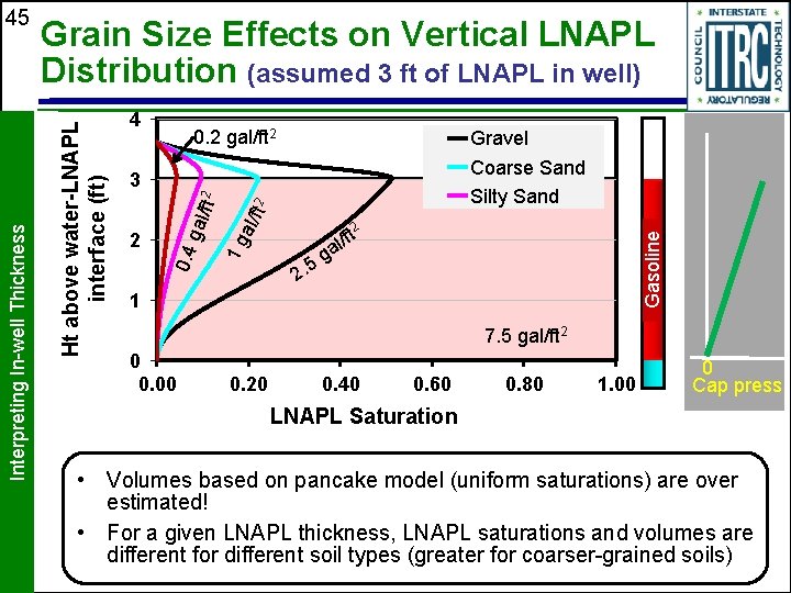 Grain Size Effects on Vertical LNAPL Distribution (assumed 3 ft of LNAPL in well)