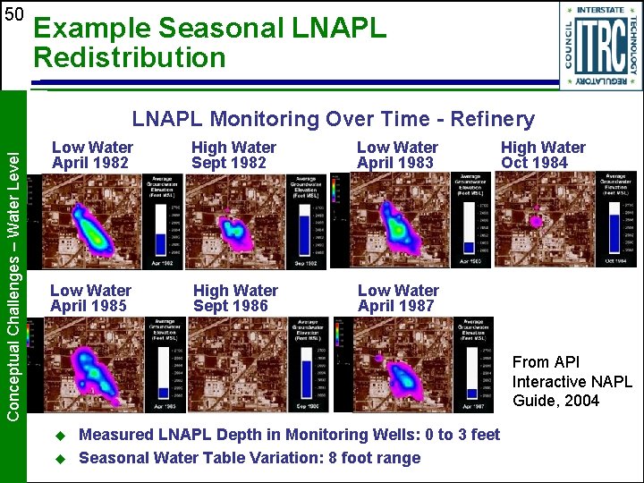 50 Example Seasonal LNAPL Redistribution Conceptual Challenges – Water Level LNAPL Monitoring Over Time