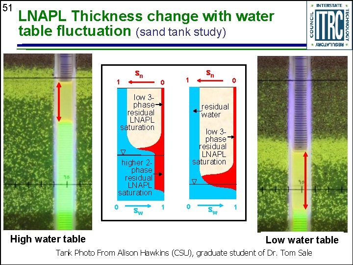 51 LNAPL Thickness change with water table fluctuation (sand tank study) 1 sn 0