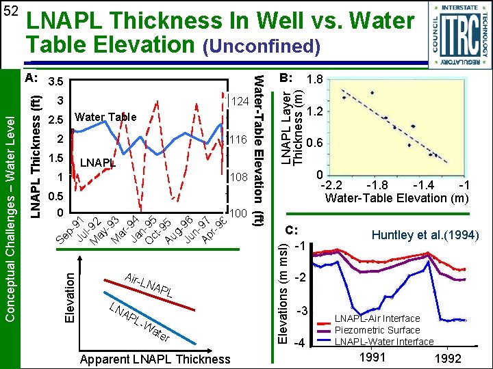 LNAPL Thickness In Well vs. Water Table Elevation (Unconfined) 2. 5 Water Table 2