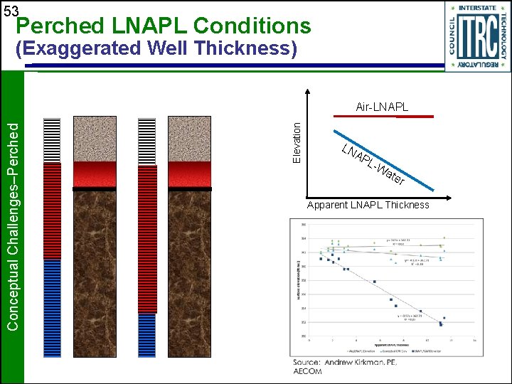 53 Perched LNAPL Conditions (Exaggerated Well Thickness) Elevation Conceptual Challenges–Perched Air-LNAPL LN AP L