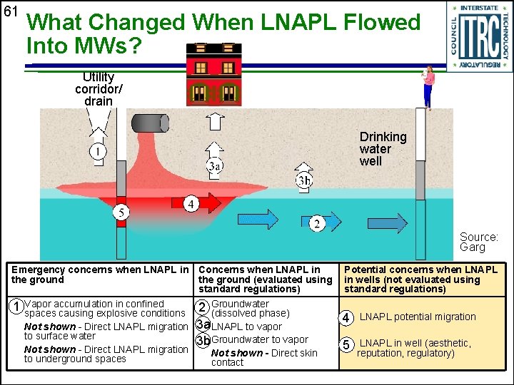 61 What Changed When LNAPL Flowed Into MWs? Utility corridor/ drain Drinking water well