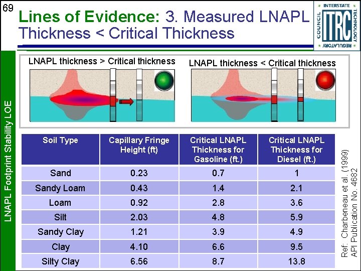 Lines of Evidence: 3. Measured LNAPL Thickness < Critical Thickness LNAPL Footprint Stability LOE