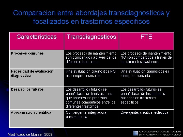 Comparacion entre abordajes transdiagnosticos y focalizados en trastornos especificos Caracteristicas Transdiagnosticos FTE Procesos comunes Comparacion entre abordajes transdiagnosticos y focalizados en trastornos especificos Caracteristicas Transdiagnosticos FTE Procesos comunes