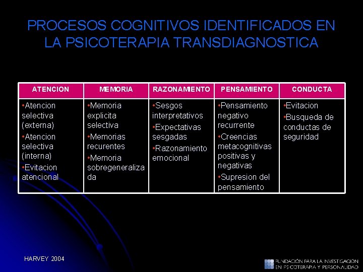 PROCESOS COGNITIVOS IDENTIFICADOS EN LA PSICOTERAPIA TRANSDIAGNOSTICA ATENCION • Atencion selectiva (externa) • Atencion PROCESOS COGNITIVOS IDENTIFICADOS EN LA PSICOTERAPIA TRANSDIAGNOSTICA ATENCION • Atencion selectiva (externa) • Atencion