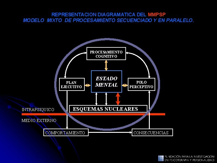REPRESENTACION DIAGRAMATICA DEL MMPSP MODELO MIXTO DE PROCESAMIENTO SECUENCIADO Y EN PARALELO. PROCESAMIENTO COGNITIVO REPRESENTACION DIAGRAMATICA DEL MMPSP MODELO MIXTO DE PROCESAMIENTO SECUENCIADO Y EN PARALELO. PROCESAMIENTO COGNITIVO
