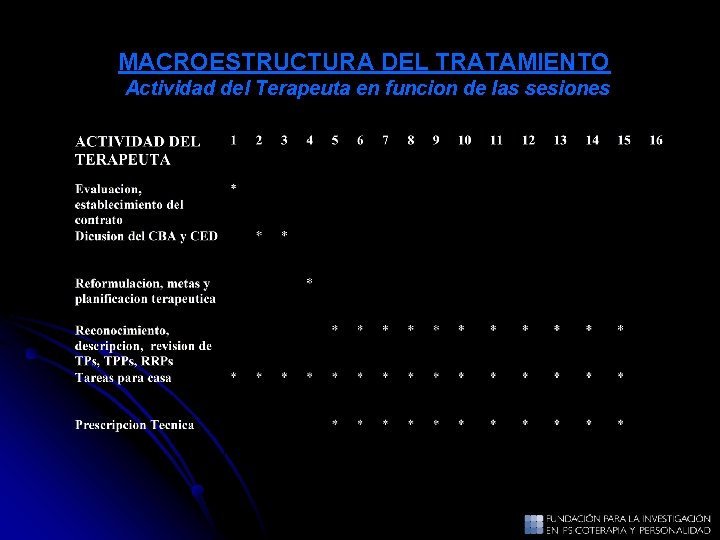 MACROESTRUCTURA DEL TRATAMIENTO Actividad del Terapeuta en funcion de las sesiones MACROESTRUCTURA DEL TRATAMIENTO Actividad del Terapeuta en funcion de las sesiones