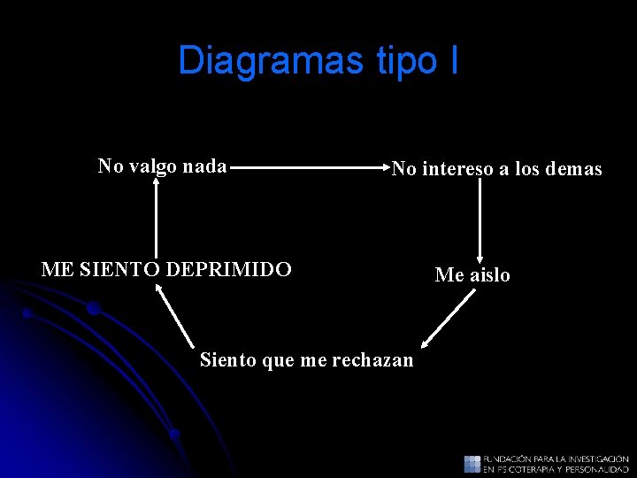 Diagramas tipo I No valgo nada No intereso a los demas ME SIENTO DEPRIMIDO Diagramas tipo I No valgo nada No intereso a los demas ME SIENTO DEPRIMIDO