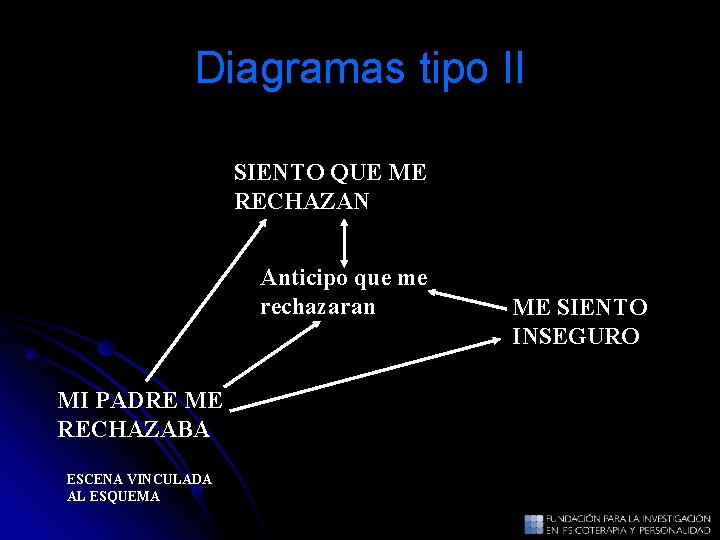 Diagramas tipo II SIENTO QUE ME RECHAZAN Anticipo que me rechazaran MI PADRE ME Diagramas tipo II SIENTO QUE ME RECHAZAN Anticipo que me rechazaran MI PADRE ME