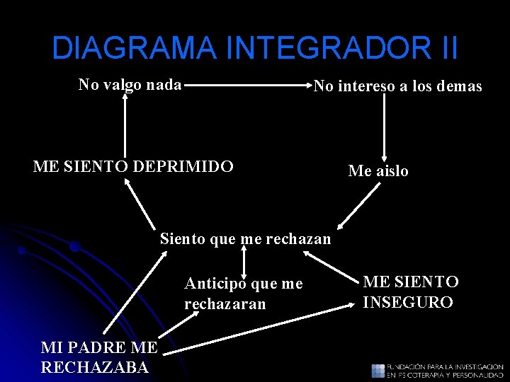 DIAGRAMA INTEGRADOR II No valgo nada No intereso a los demas ME SIENTO DEPRIMIDO DIAGRAMA INTEGRADOR II No valgo nada No intereso a los demas ME SIENTO DEPRIMIDO
