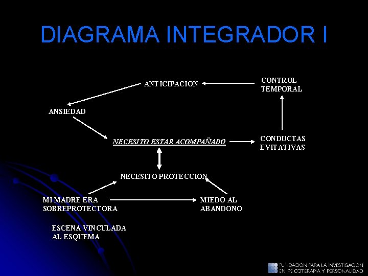 DIAGRAMA INTEGRADOR I ANTICIPACION CONTROL TEMPORAL NECESITO ESTAR ACOMPAÑADO CONDUCTAS EVITATIVAS ANSIEDAD NECESITO PROTECCION DIAGRAMA INTEGRADOR I ANTICIPACION CONTROL TEMPORAL NECESITO ESTAR ACOMPAÑADO CONDUCTAS EVITATIVAS ANSIEDAD NECESITO PROTECCION