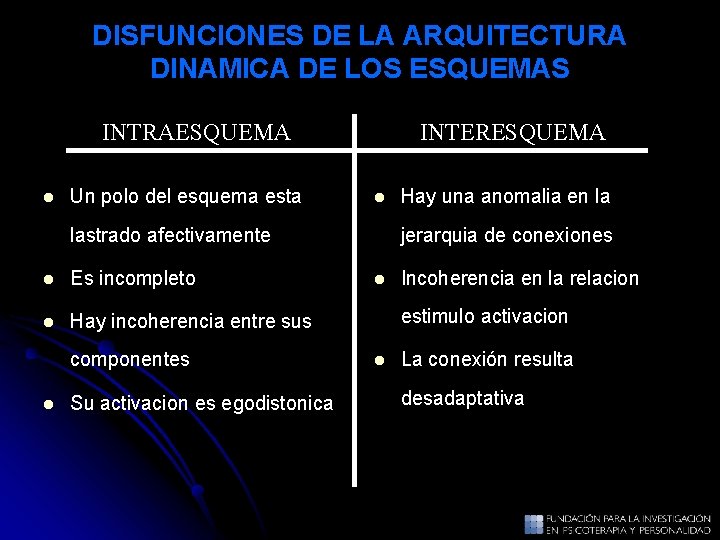 DISFUNCIONES DE LA ARQUITECTURA DINAMICA DE LOS ESQUEMAS INTRAESQUEMA l Un polo del esquema DISFUNCIONES DE LA ARQUITECTURA DINAMICA DE LOS ESQUEMAS INTRAESQUEMA l Un polo del esquema