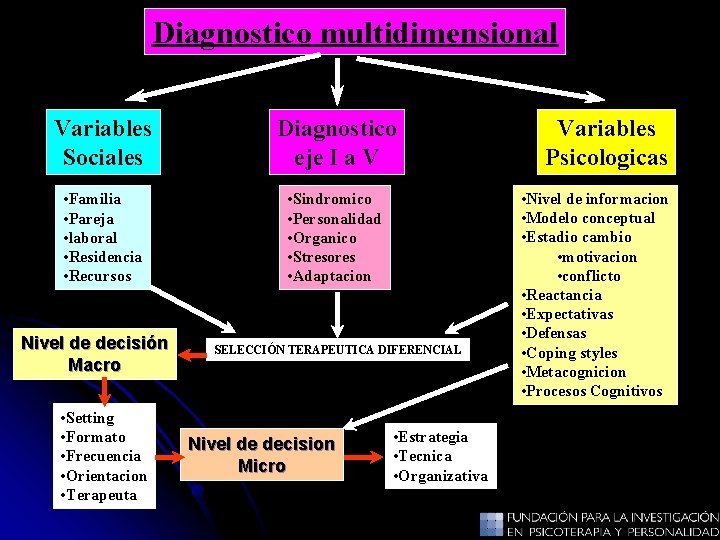 Diagnostico multidimensional Variables Sociales Diagnostico eje I a V • Familia • Pareja • Diagnostico multidimensional Variables Sociales Diagnostico eje I a V • Familia • Pareja •