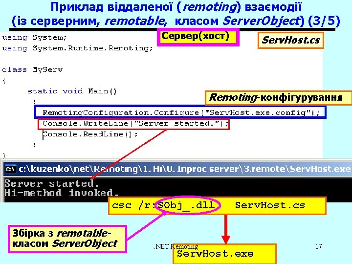 Приклад віддаленої (remoting) взаємодії (із серверним, remotable, класом Server. Object) (3/5) Сервер(хост) Serv. Host.