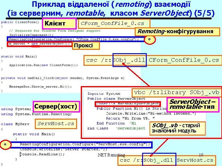 Приклад віддаленої (remoting) взаємодії (із серверним, remotable, класом Server. Object) (5/5) Клієнт CForm_Conf. File_0.