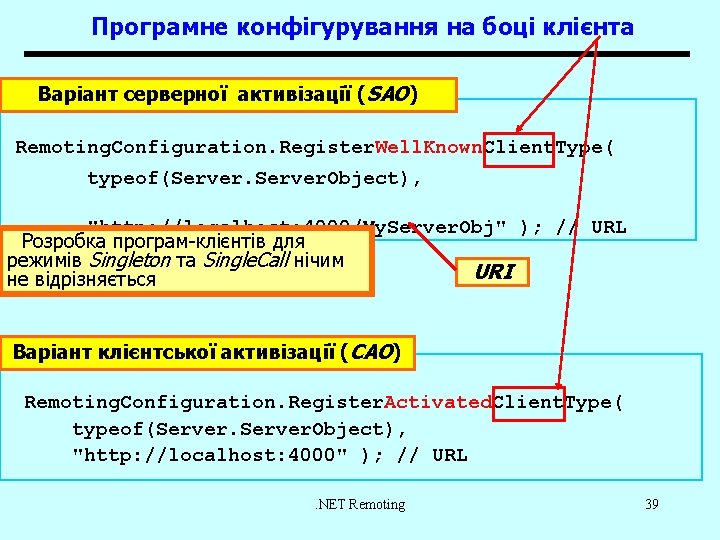 Програмне конфігурування на боці клієнта Варіант серверної активізації (SAO) Remoting. Configuration. Register. Well. Known.