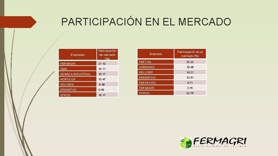 PARTICIPACIÓN EN EL MERCADO Participación SOLUBLES Empresas de mercado EDAFICOS Empresa (%) FERMAGRI 21.