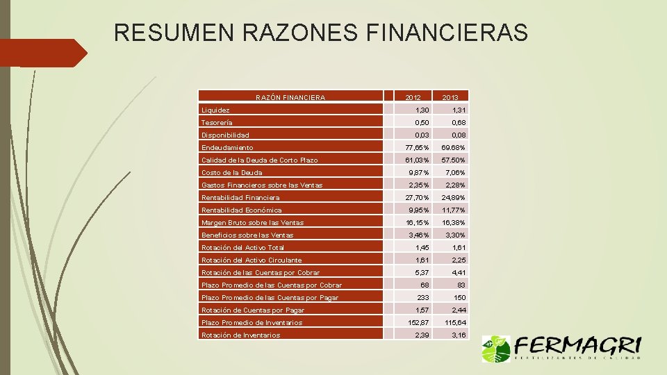 RESUMEN RAZONES FINANCIERAS RAZÓN FINANCIERA 2012 2013 Liquidez 1, 30 1, 31 Tesorería 0,