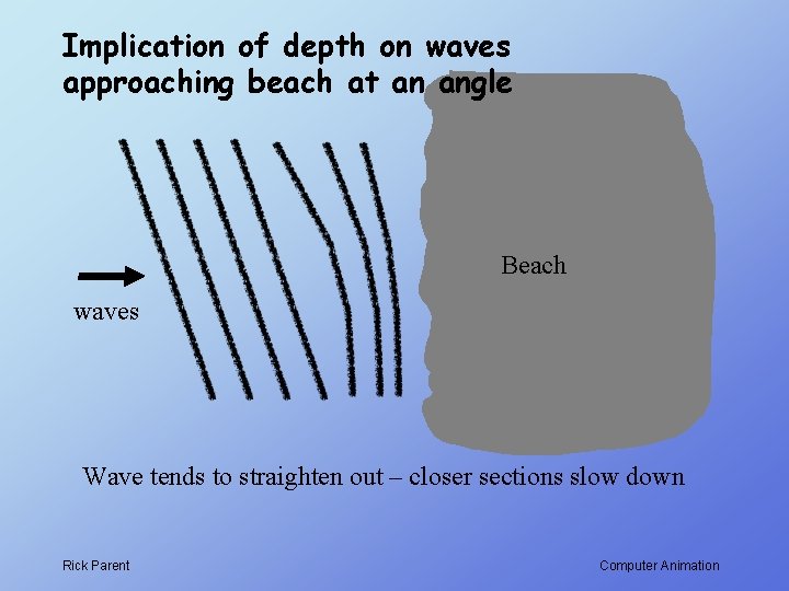 Implication of depth on waves approaching beach at an angle Beach waves Wave tends