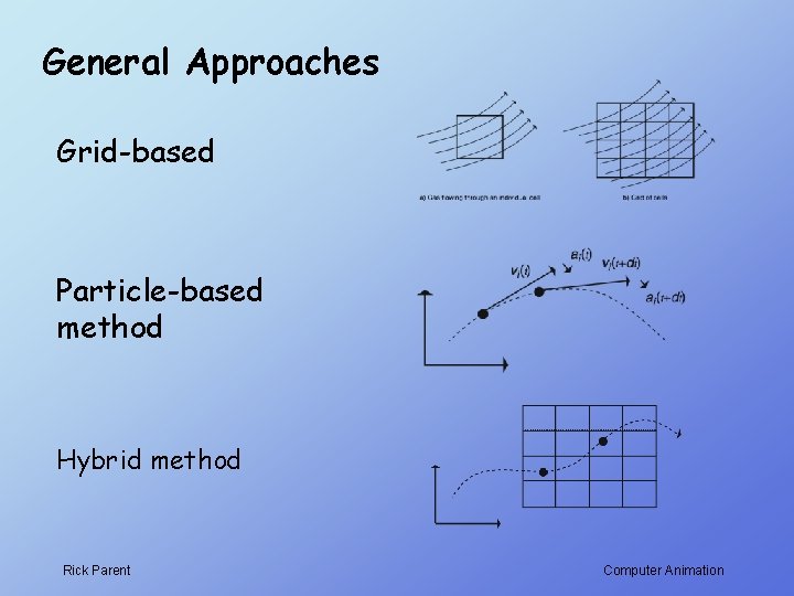 General Approaches Grid-based Particle-based method Hybrid method Rick Parent Computer Animation 