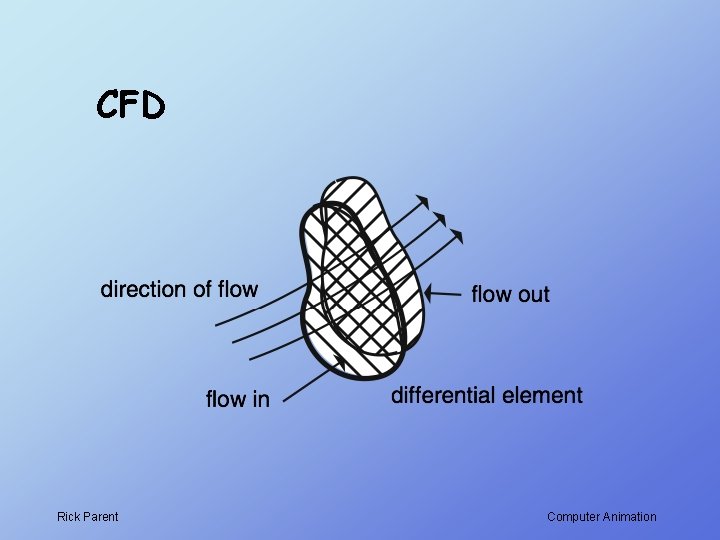 CFD Rick Parent Computer Animation 