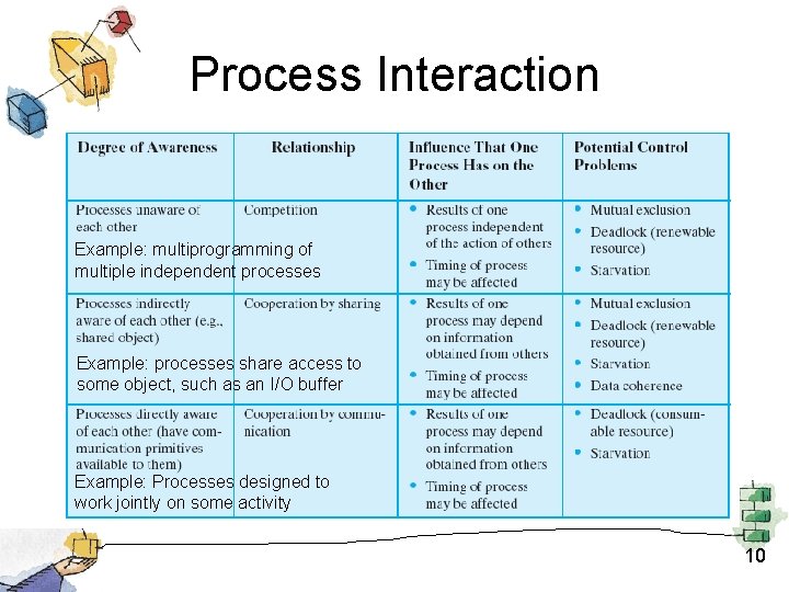 Process Interaction Example: multiprogramming of multiple independent processes Example: processes share access to some